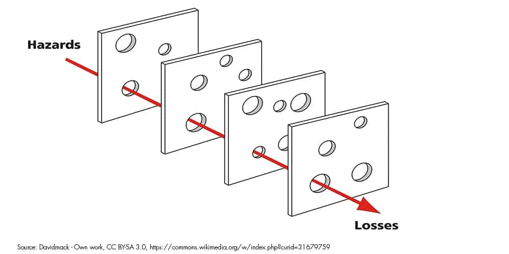 The Swiss cheese model: hazards / losses