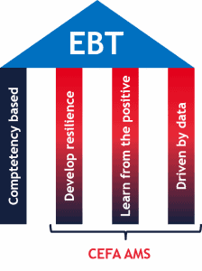 Evidence Based Training