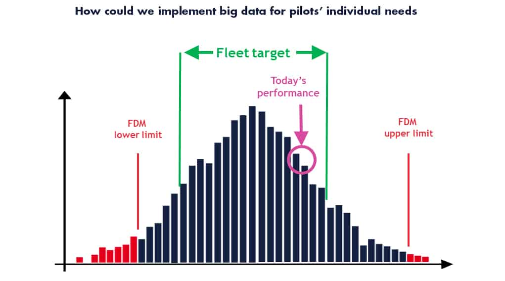 implement big data for pilots’ individual needs