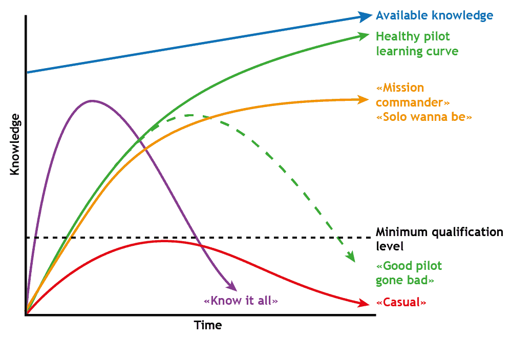 pilot behavior that can have impact on flight safety