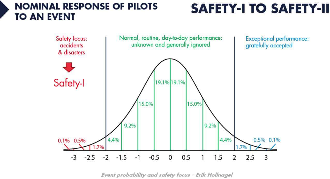 Pilots' nominal reactions to an event Safety-I to Safety-II