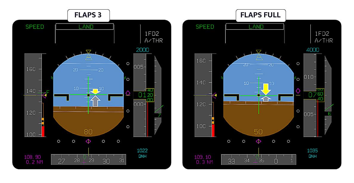 Differences in pitch between a Flaps 3 versus a flaps full landing - PFD